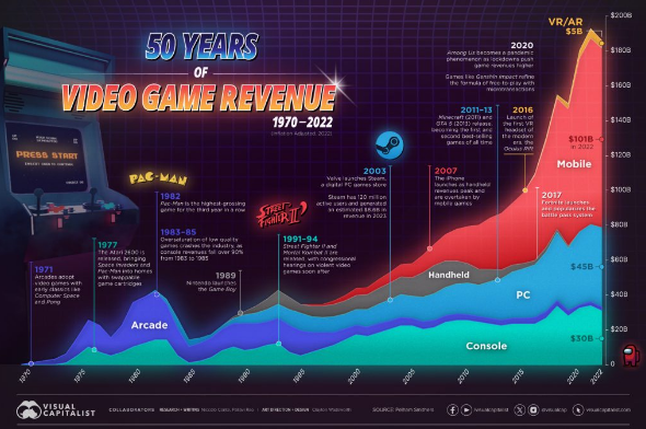 50 ans de jeu vidéo en chiffre d’affaires : le mobile, largement numéro un